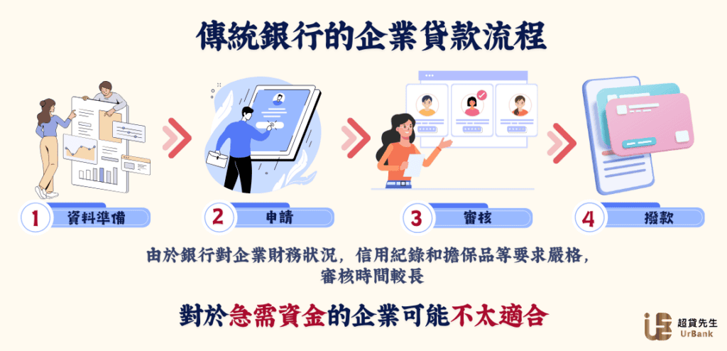 2 企業貸款流程